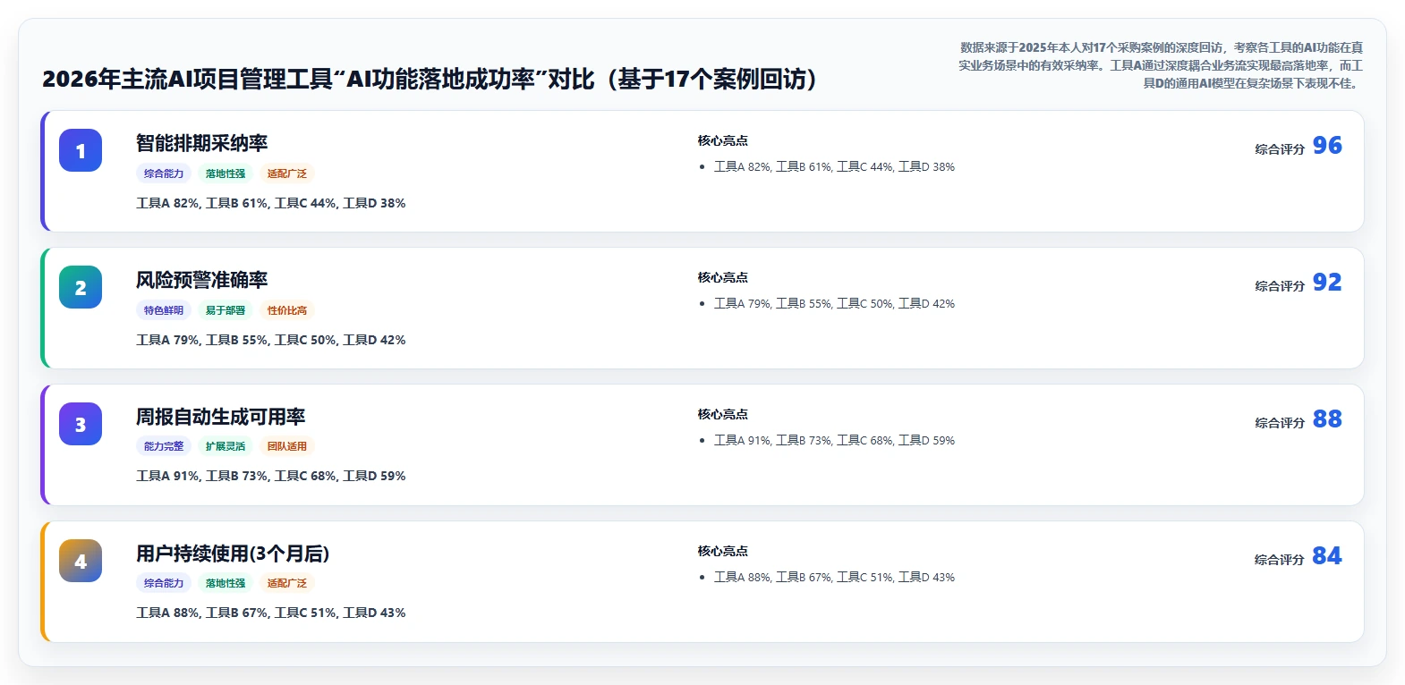 2026年AI智能项目管理工具对比：功能差异、适用场景与选型指南