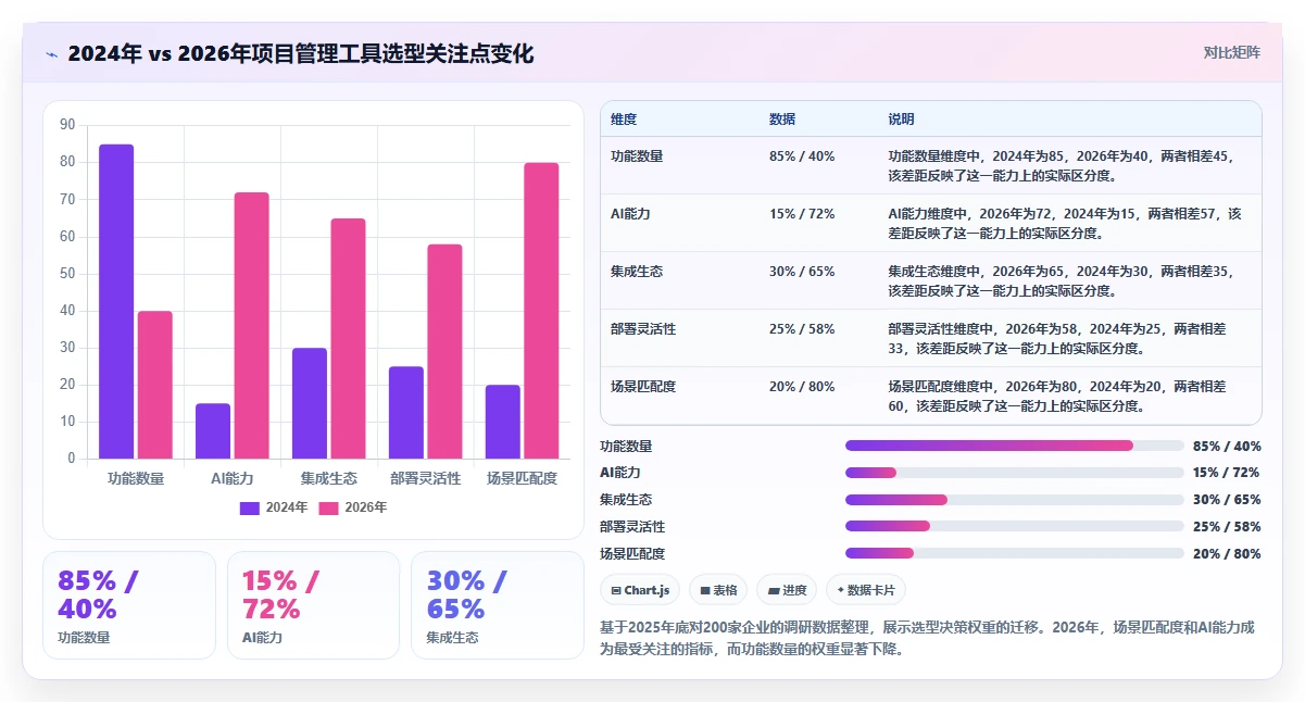 2026年成熟的项目管理工具怎么选：核心功能与选型指标深度测评