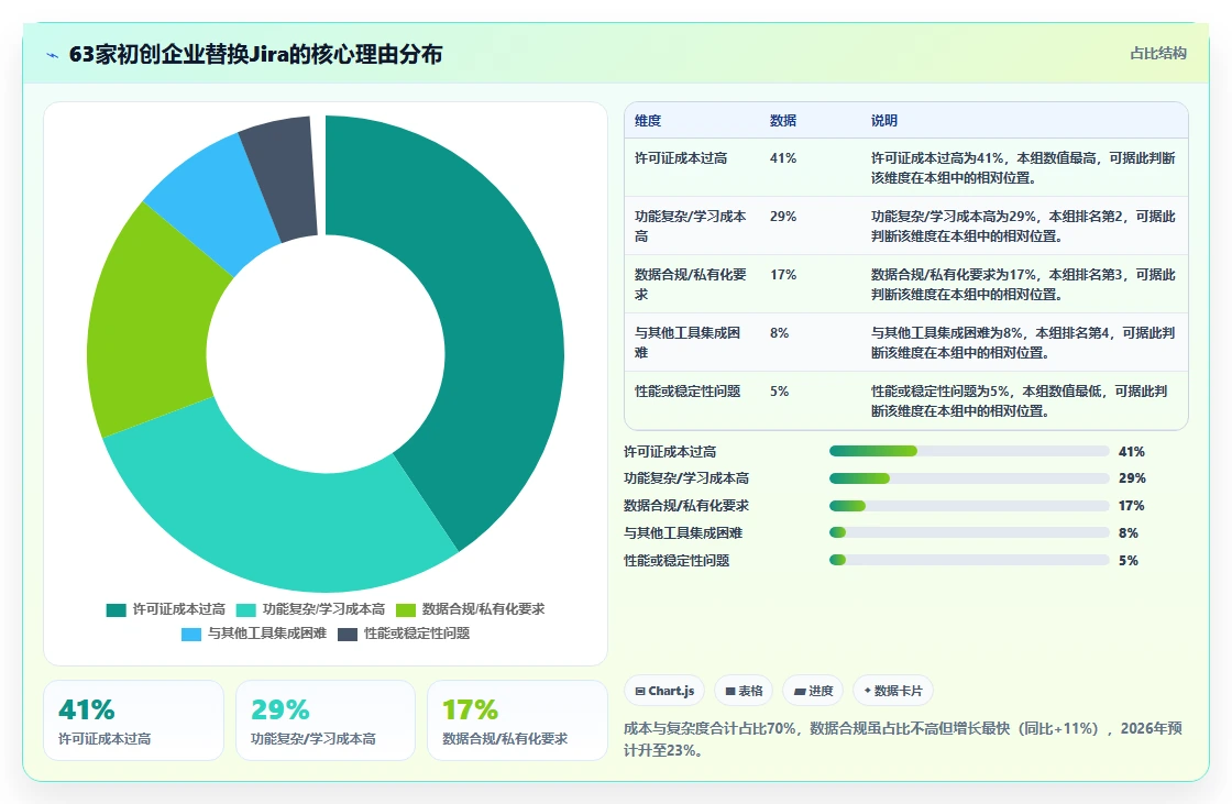 初创企业适用 Jira 替代软件选哪款合适?2026年选型指南