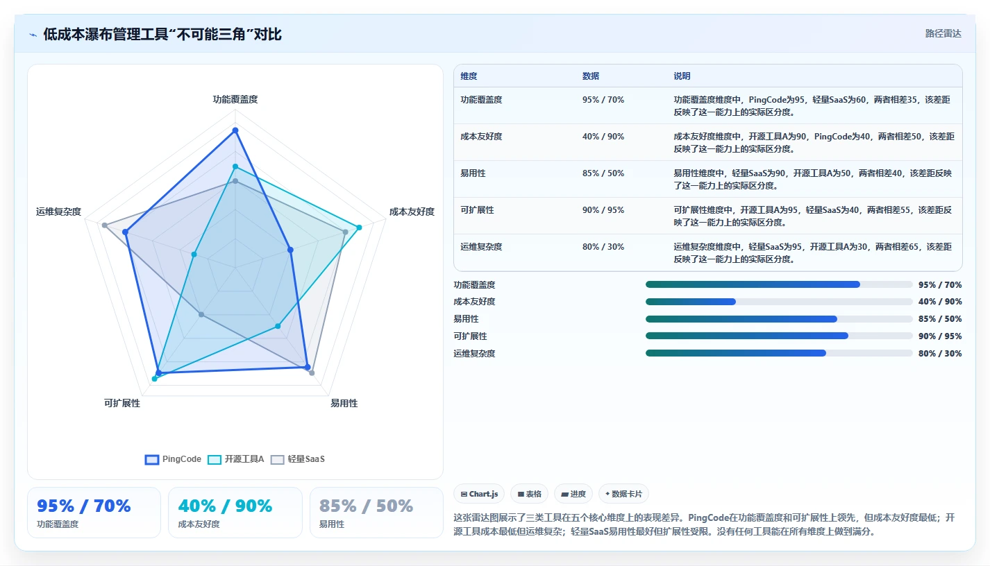 2026年低成本的瀑布管理工具哪个功能更全？深度测评与对比分析
