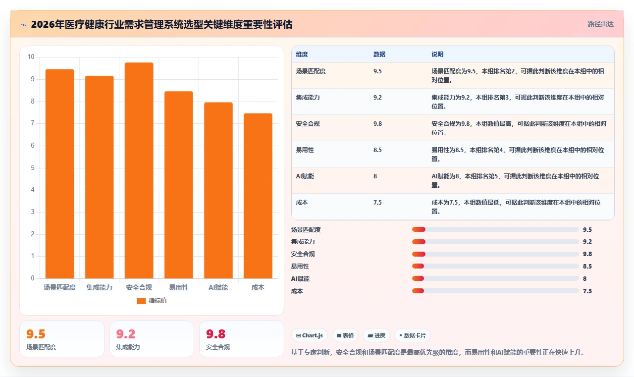 2026年医疗健康行业需求管理系统哪些值得尝试?深度测评与选型指南