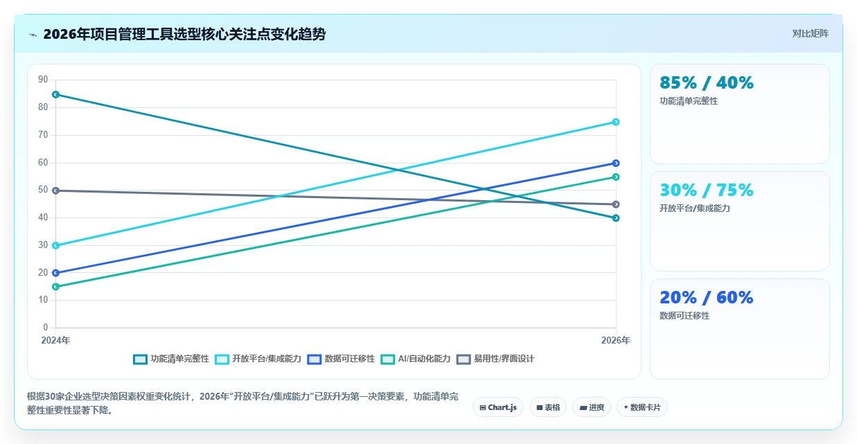 拥有开放平台的项目管理工具推荐：2026年深度测评与选型指南