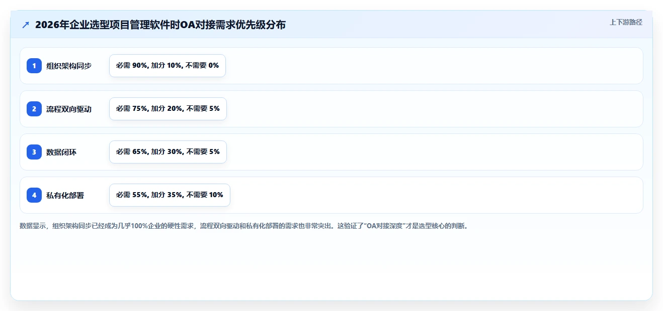 2026年能对接OA的项目管理软件有哪些：主流工具深度测评与选型指南