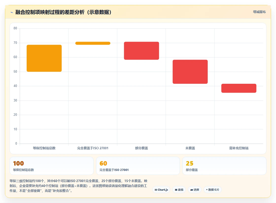 2026 年等保与 ISO 27001 融合建设指南:双重合规路径与实践