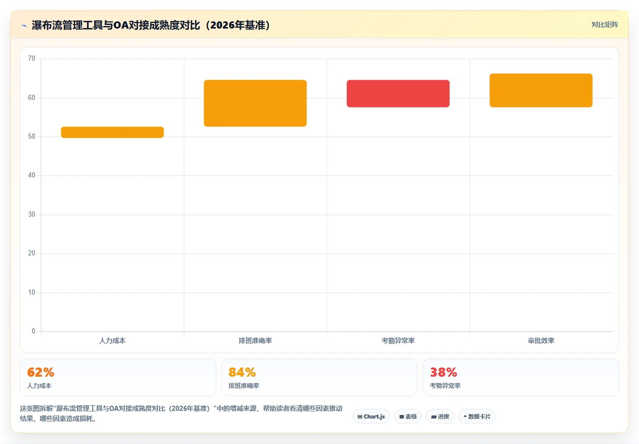 2026年能对接OA的瀑布流管理工具测评：哪款最值得选？