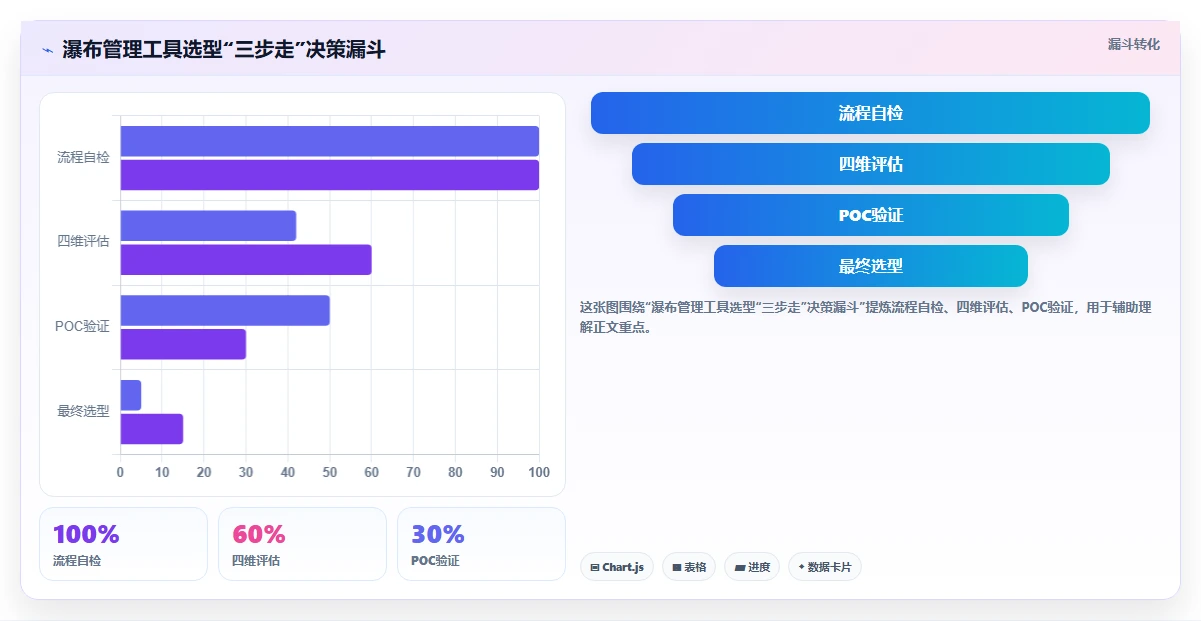 2026年性价比高的瀑布管理工具推荐：企业选型与测评指南