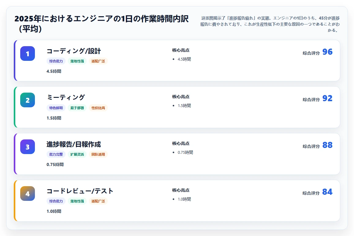 2026年 プロジェクト進捗管理ツール5選：選び方と導入事例