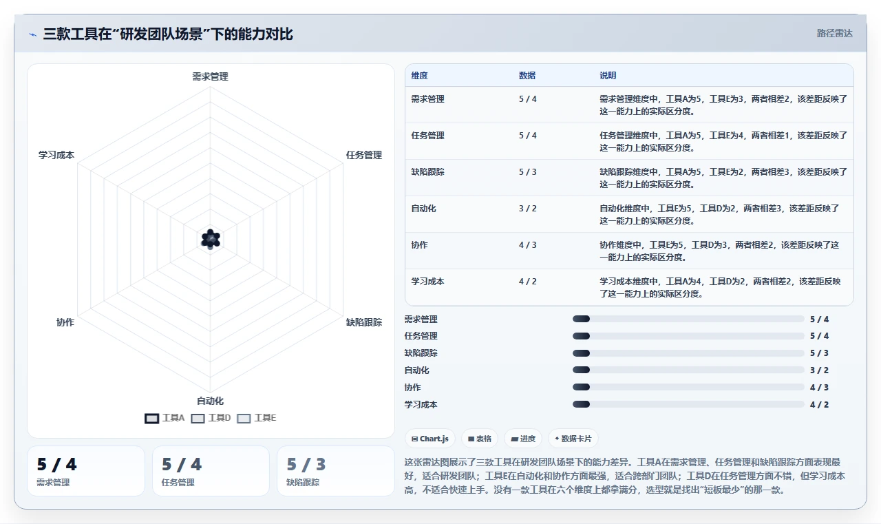 2026 年免费项目管理软件选型指南:10 款工具按场景实测对比