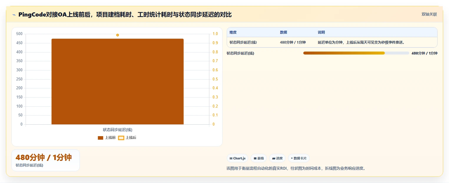 OA对接项目管理软件怎么做?2026年企业高效协同与流程自动化指南