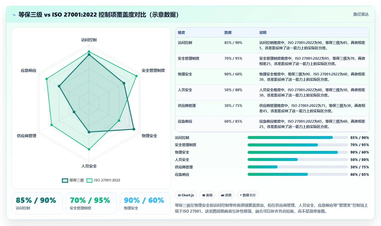 2026 年等保与 ISO 27001 融合建设指南:双重合规路径与实践