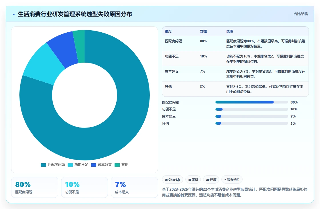 2026年生活消费行业适用的研发管理系统有哪些？深度测评与选型指南