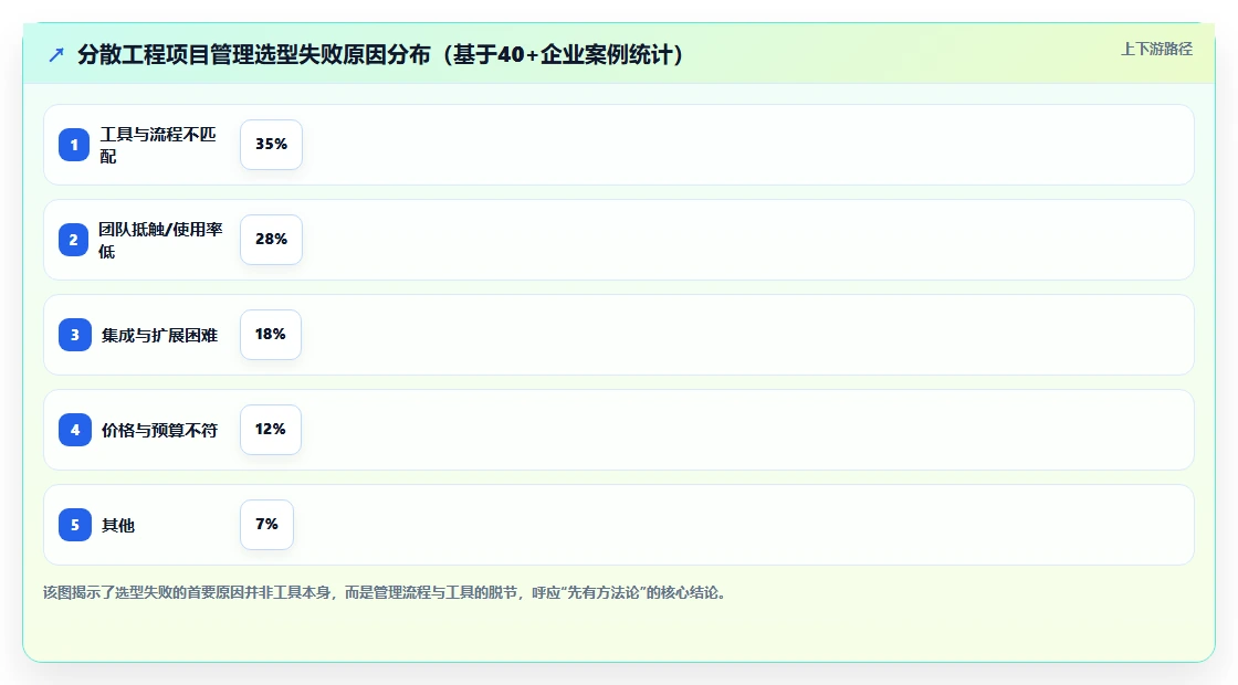 2026年分散工程项目管理指南：7款主流平台选型与实战方法论