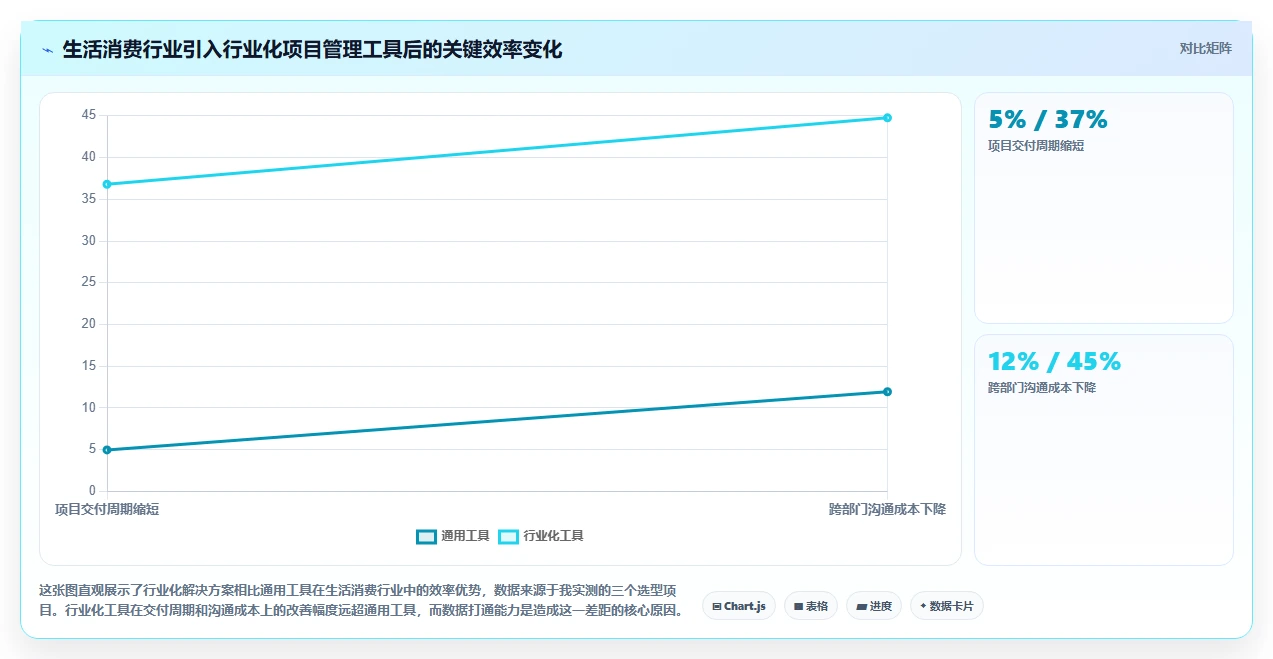 2026年生活消费行业项目管理软件推荐：主流工具深度测评与选择指南