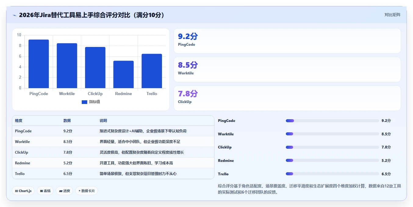 2026年最易上手的Jira替代软件排行榜及深度工具测评