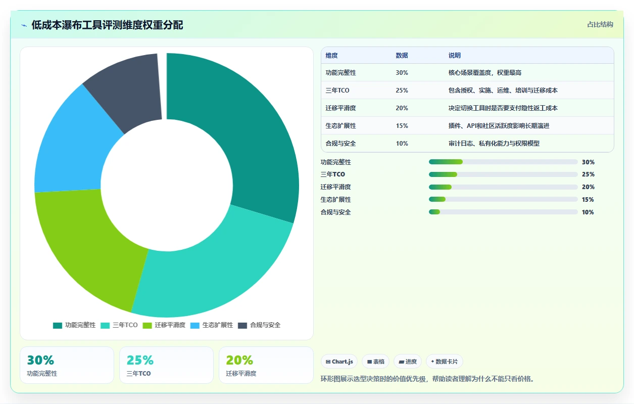 2026年低成本瀑布管理工具有哪些:五款高性价比软件测评