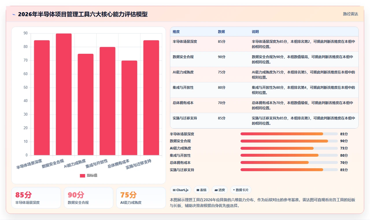 2026年芯片半导体行业项目管理系统选型指南：6款企业级工具深度对比