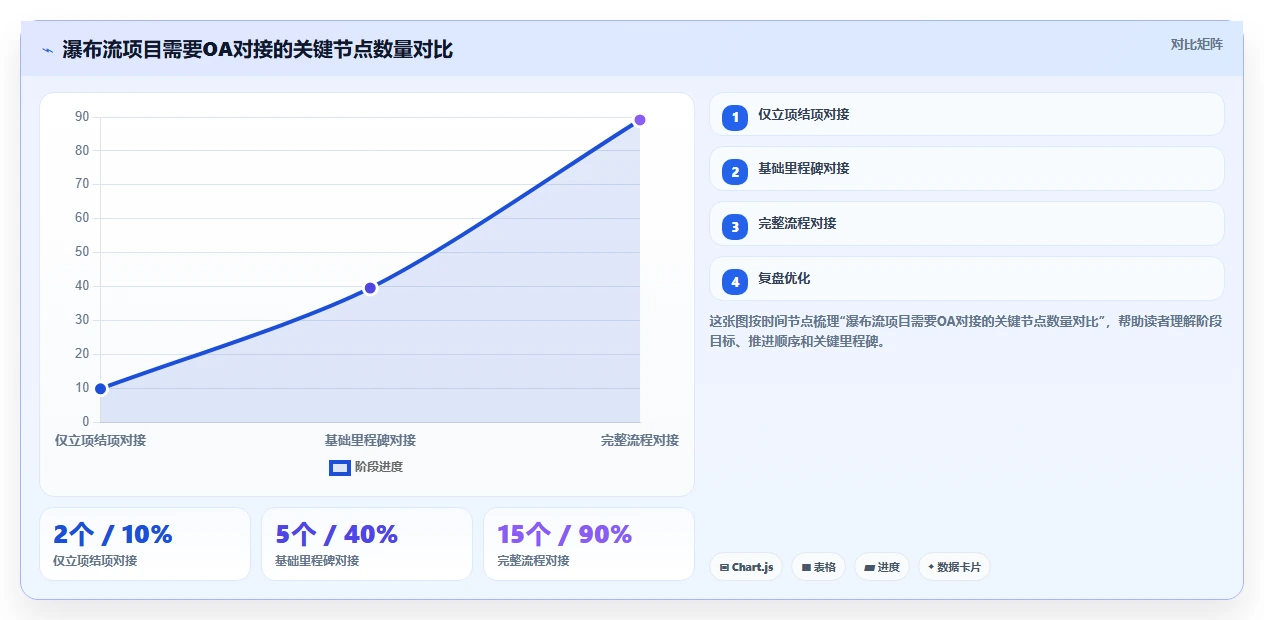 2026年能对接OA的瀑布流管理工具测评:哪款最值得选?