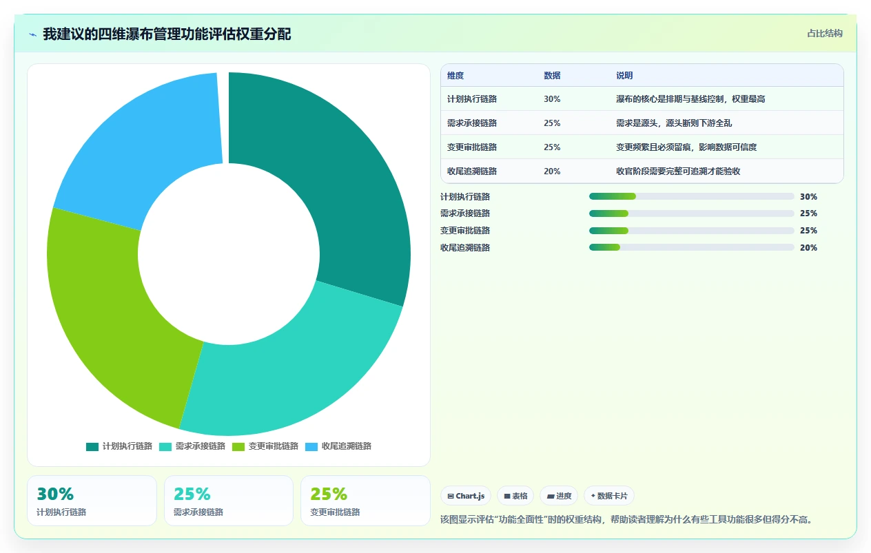 2026年低成本瀑布管理工具功能对比:哪款功能更全面?