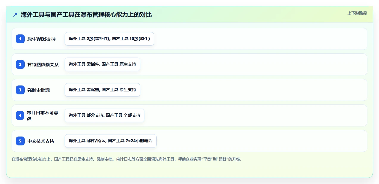 2026年主流瀑布管理工具有哪些?企业级项目管理软件深度测评与选型指南