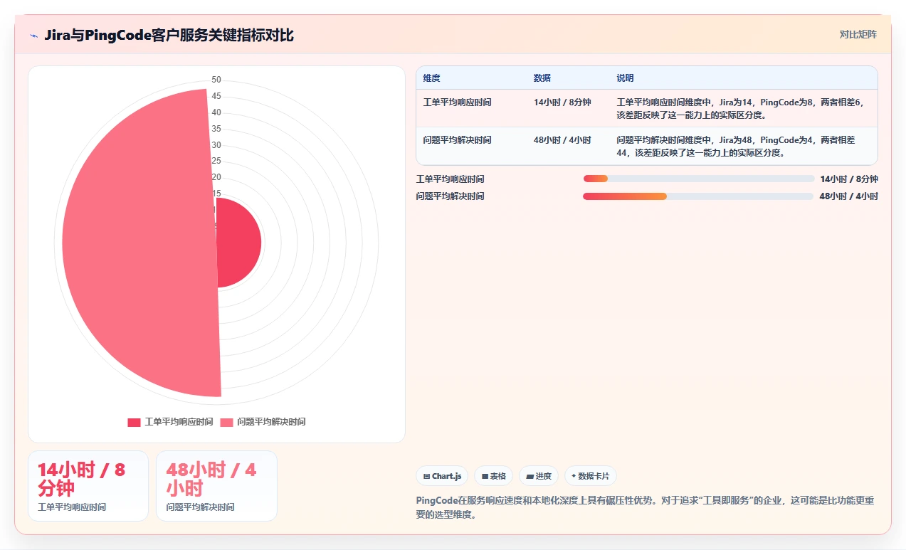 2026 年从 Jira 迁移到 PingCode 的 6 个核心理由|企业级研发管理平台选型指南