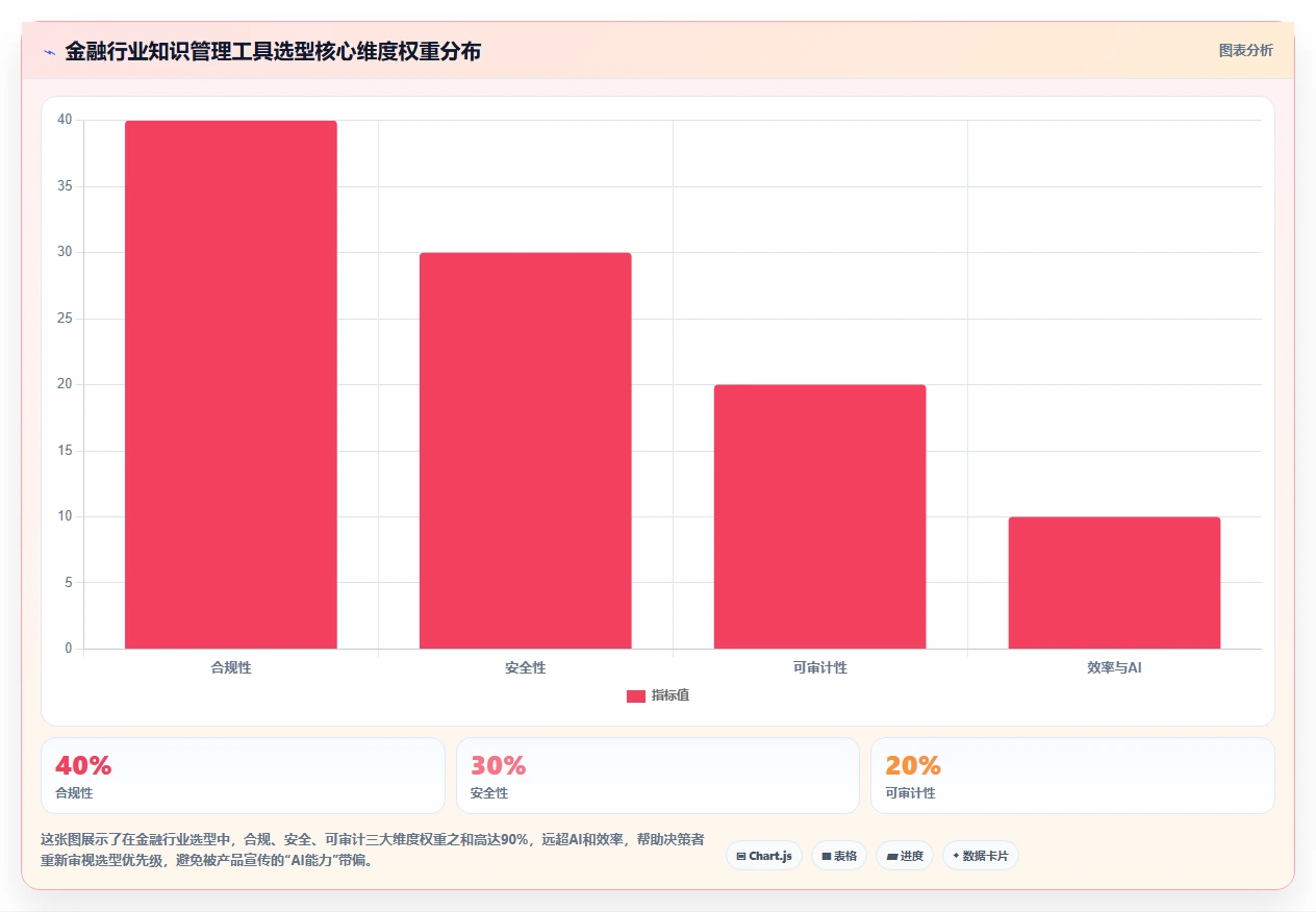 2026年金融行业适用的Confluence替代软件推荐与深度测评