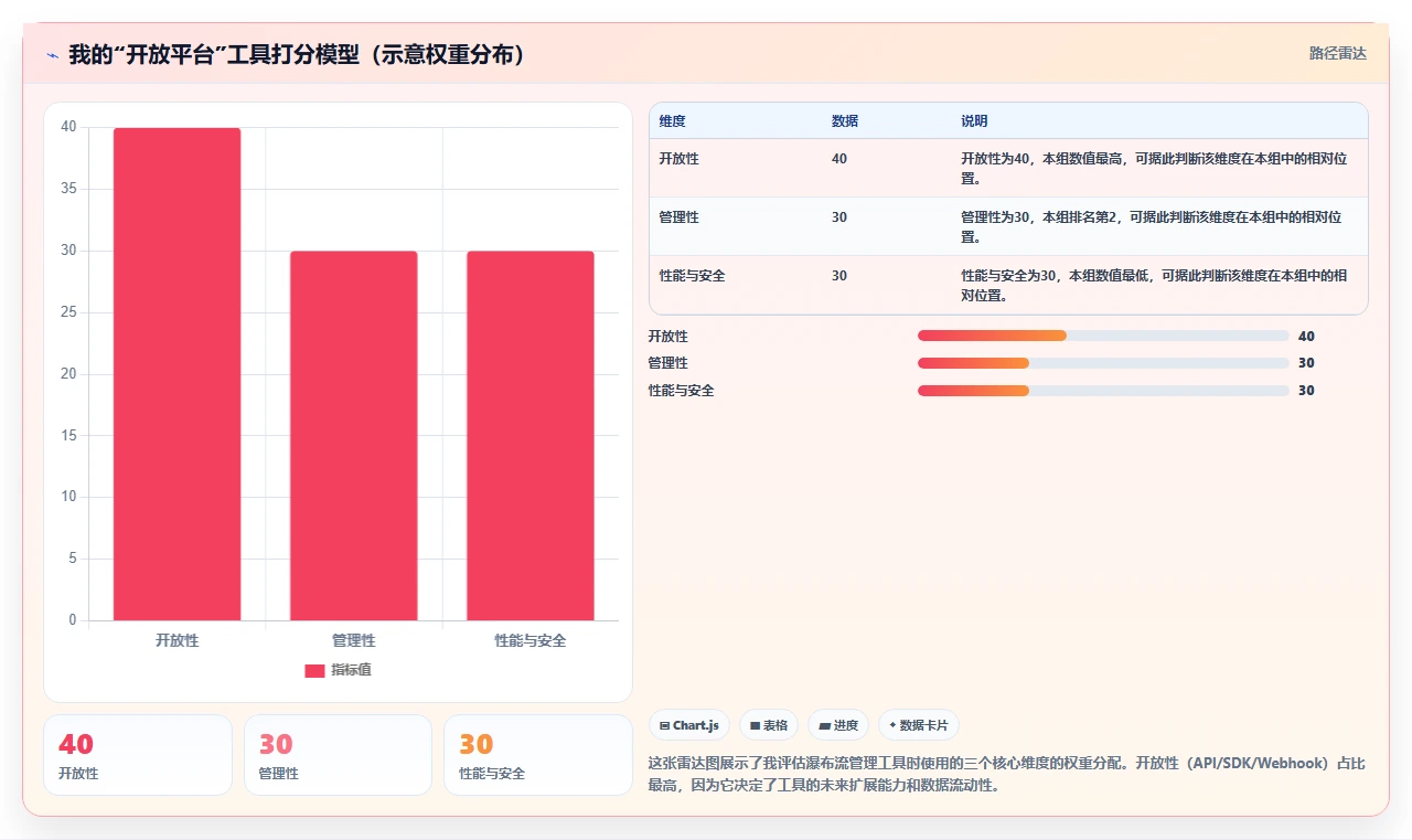 2026年支持开放平台的瀑布流管理工具深度测评与推荐