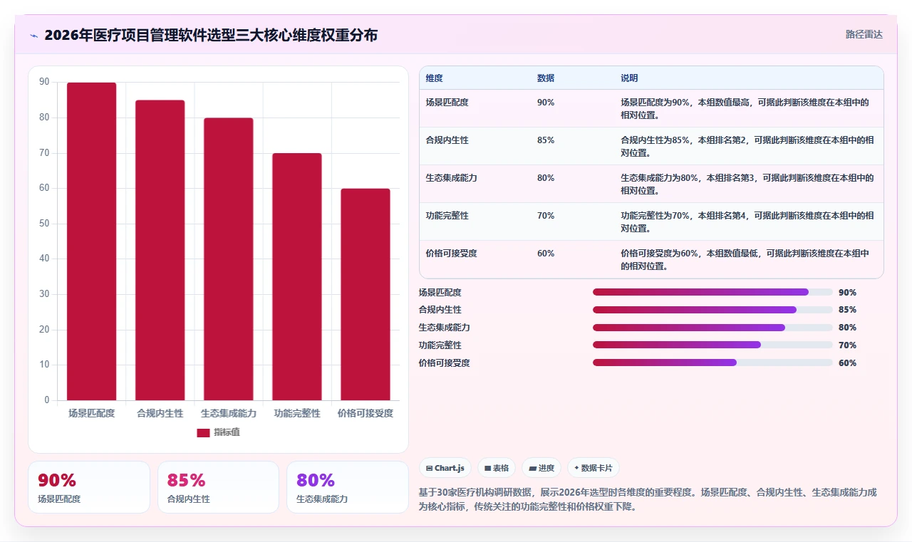 2026年医疗项目管理软件选型指南：7款主流工具深度评测