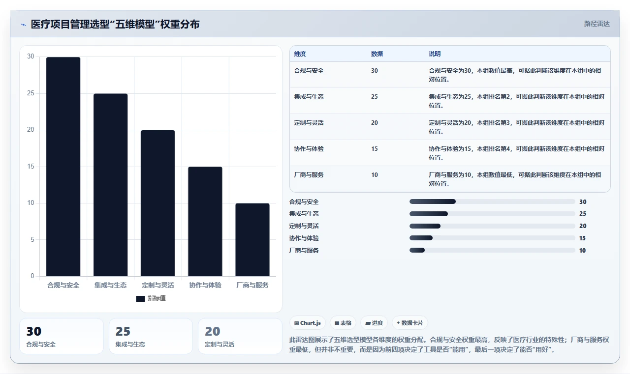 2026 年医疗项目管理工具选型指南：5 款企业级平台深度对比