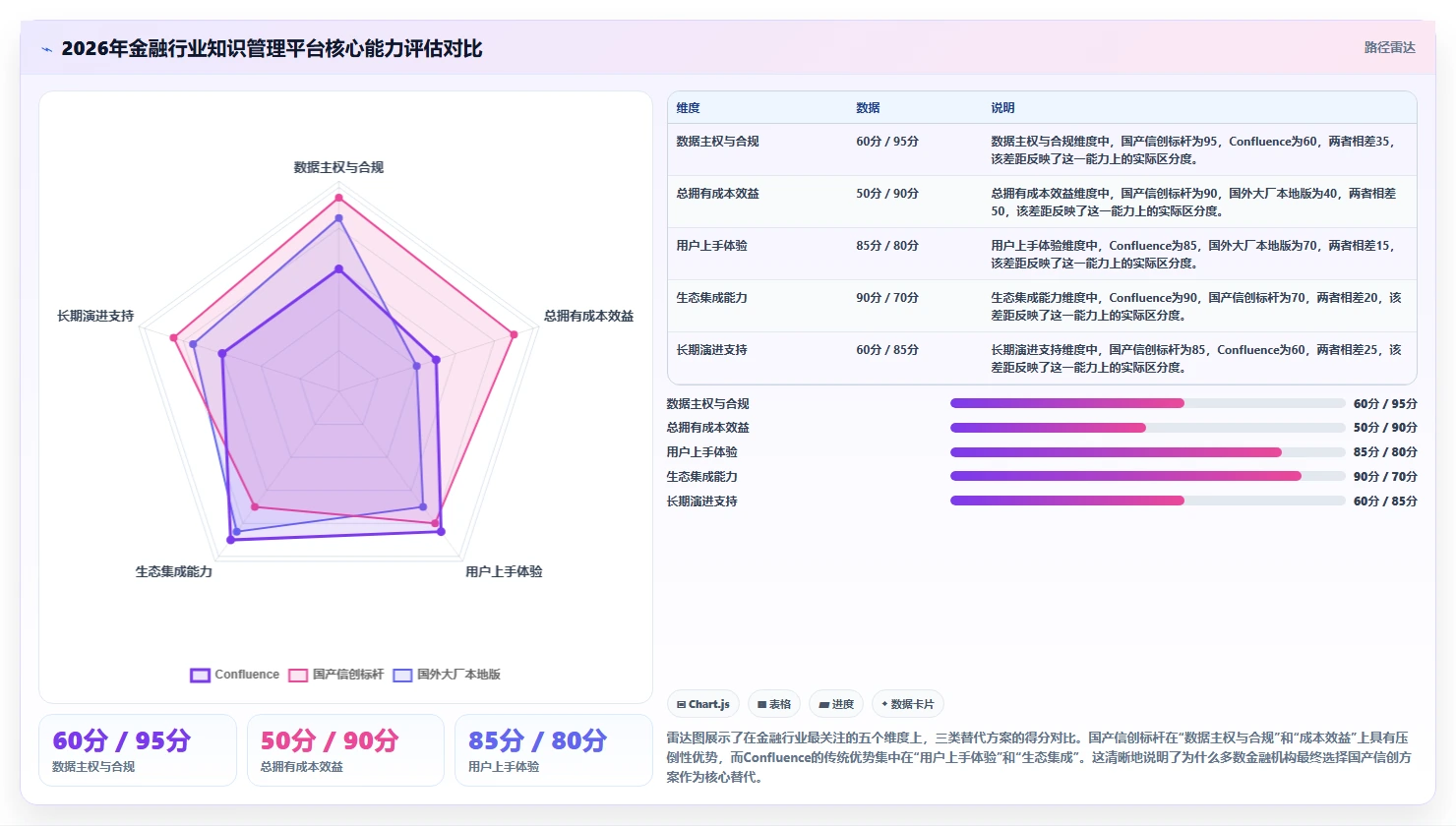 金融行业适用的 Confluence 替代软件有推荐吗？2026选型指南
