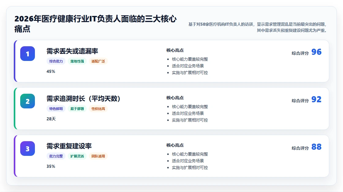 2026年医疗健康行业需求管理系统哪些值得尝试？深度测评与选型指南