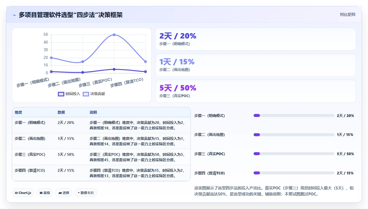 2026年多项目管理软件选型指南:6款主流工具深度对比