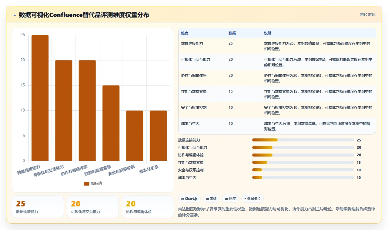 2026年数据可视化的Confluence替代软件哪款功能最全深度测评