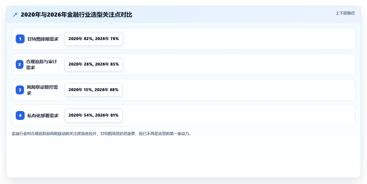 2026年金融项目管理软件选型指南：7款支持甘特图与合规追踪的企业级平台