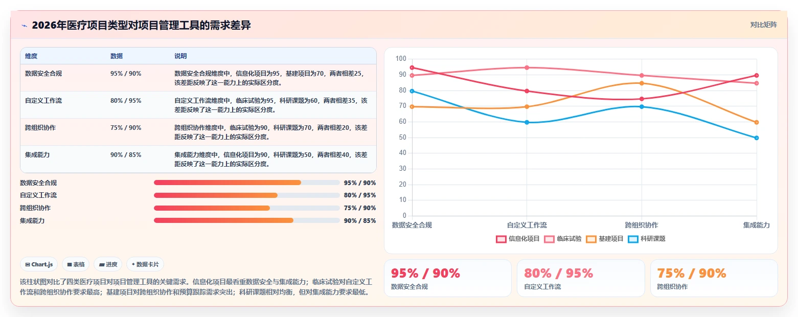 2026 年医疗项目管理工具选型指南：5 款企业级平台深度对比