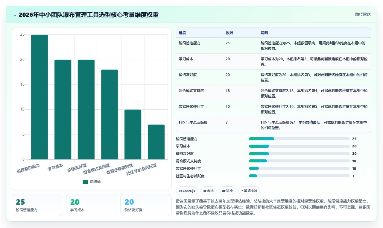 2026年低成本瀑布管理工具有哪些：适合中小团队的项目管理软件深度测评