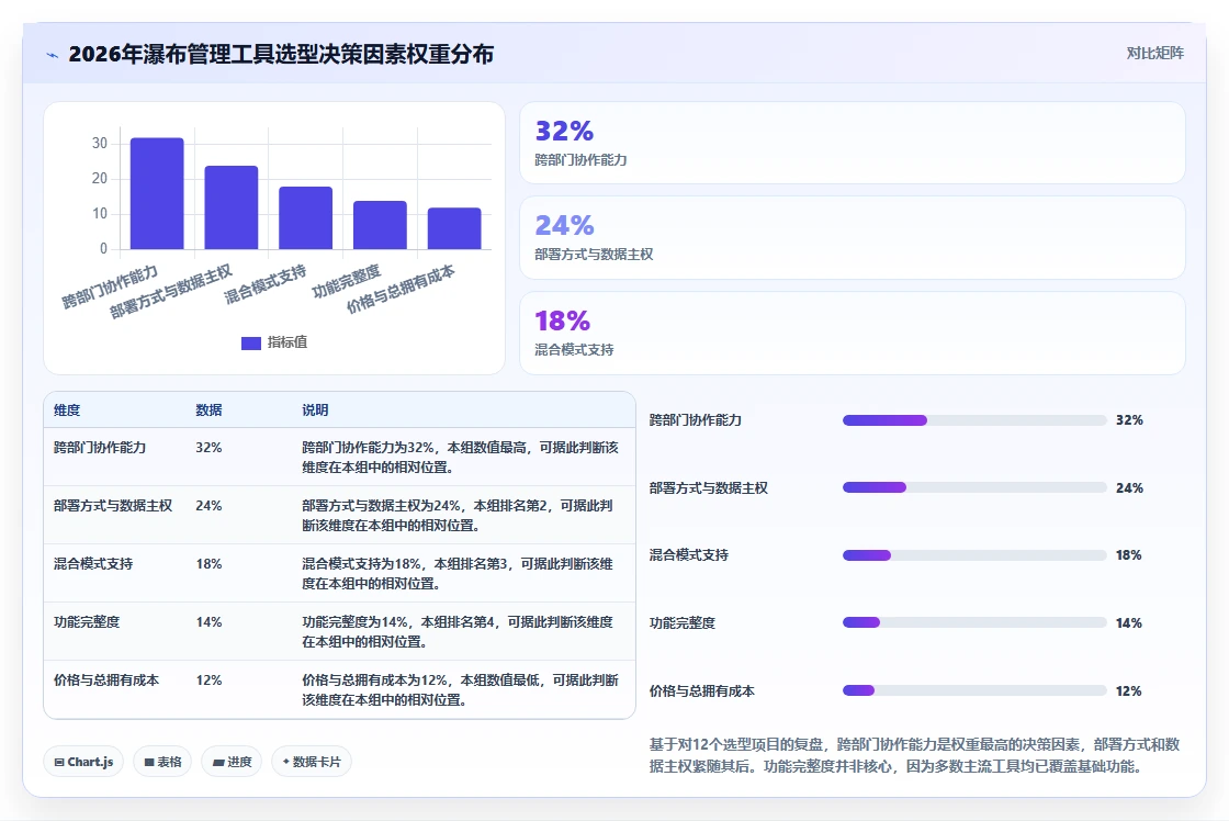 2026年跨部门协作瀑布管理工具有哪些：深度测评与选型推荐