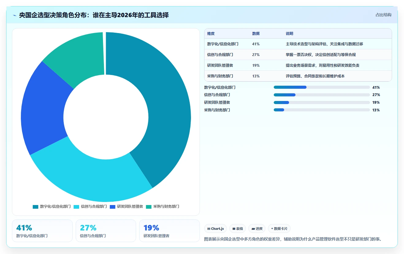 央国企产品管理软件怎么选？2026年主流工具深度测评与核心指标解析