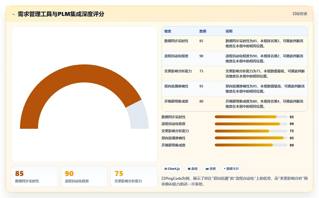 2026年能对接PLM的需求管理工具哪个更好用?深度测评与选型指南