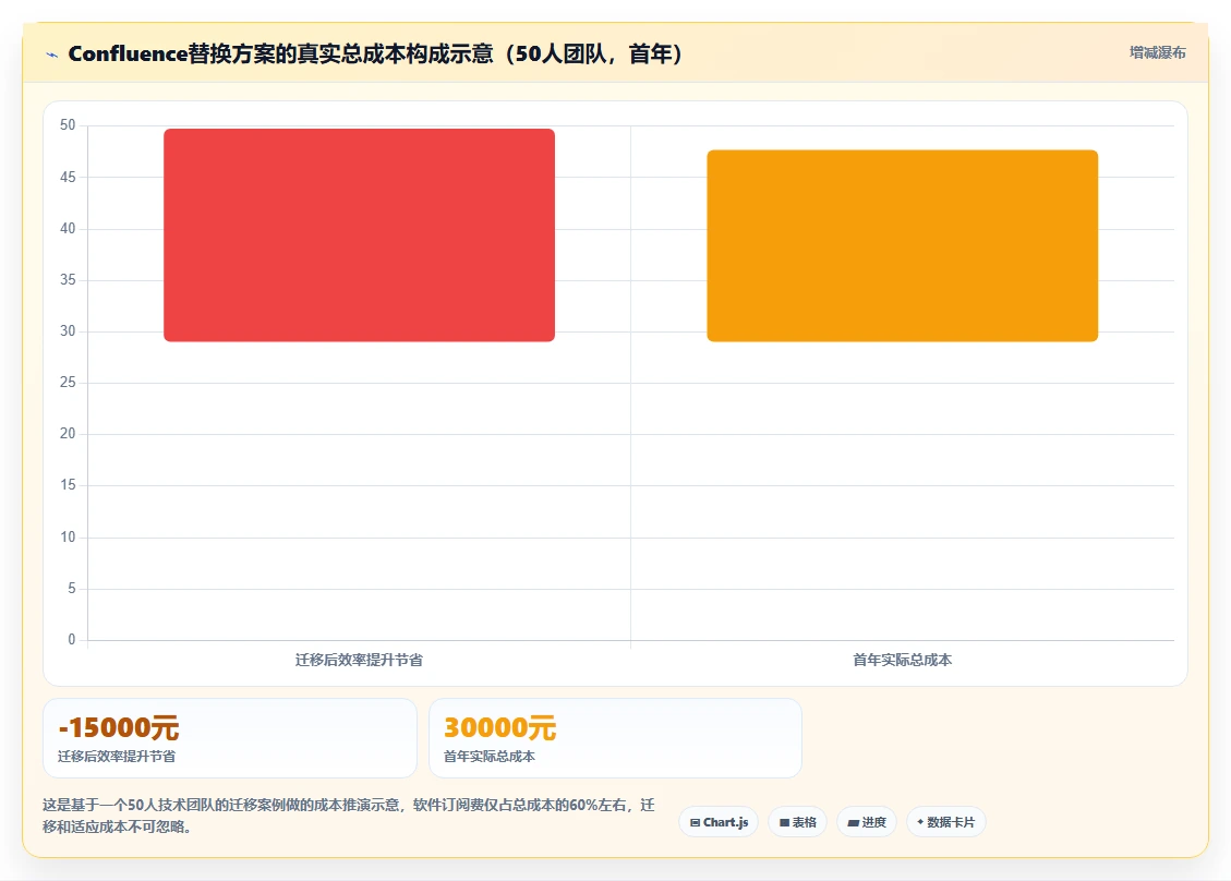 2026年低成本的Confluence替代软件哪些值得尝试？选型指南