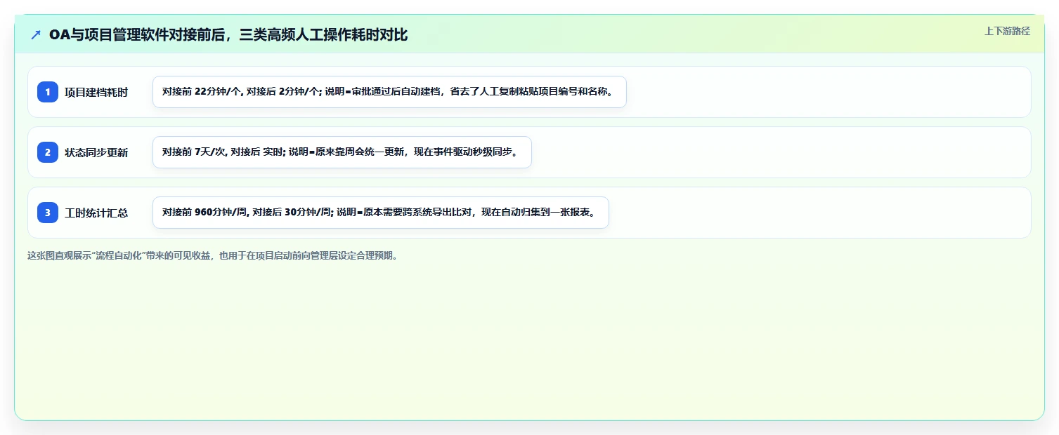 OA对接项目管理软件怎么做?2026年企业高效协同与流程自动化指南