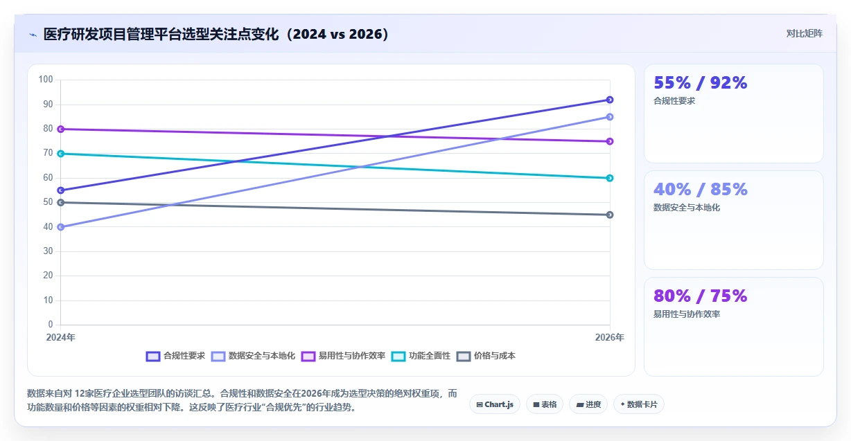 2026 年医疗行业研发项目管理平台选型指南：7 款主流工具深度评测