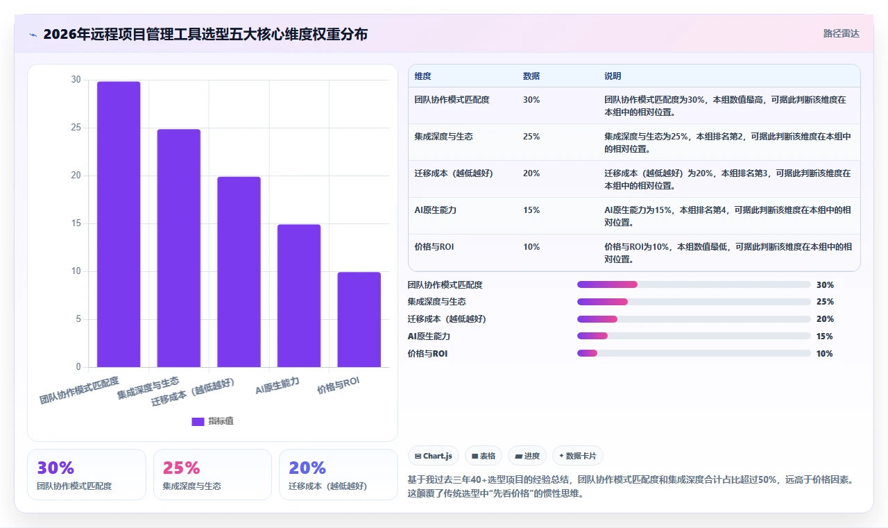 2026年远程项目管理软件选型指南：10款主流工具对比