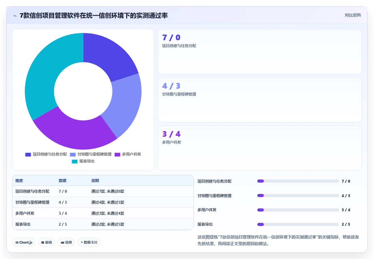 2026年国产信创项目管理软件选型指南：7款符合政策导向的深度测评