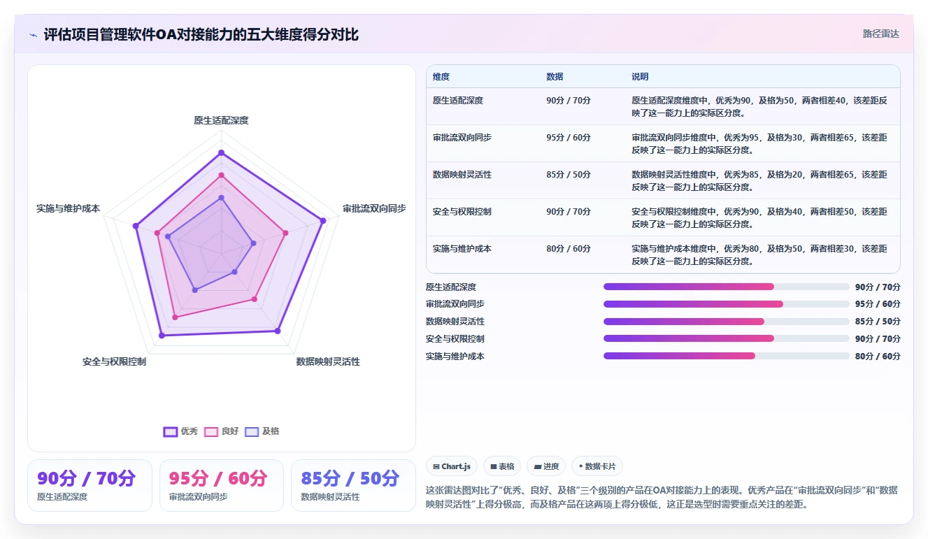 2026年能对接OA的项目管理软件有哪些：深度测评与选型指南