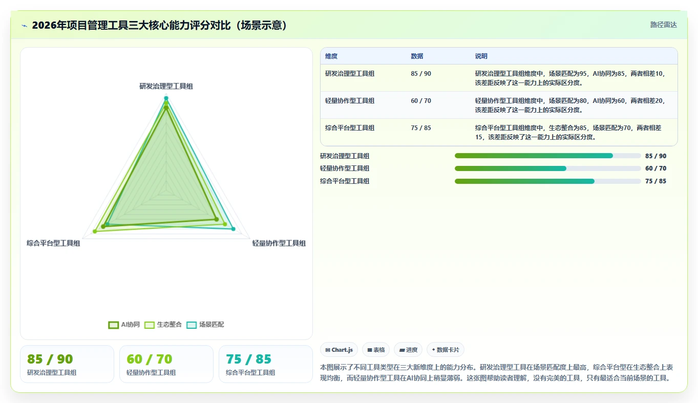 2026年十款主流项目管理工具深度对比：从研发治理到轻量协作的选型指南