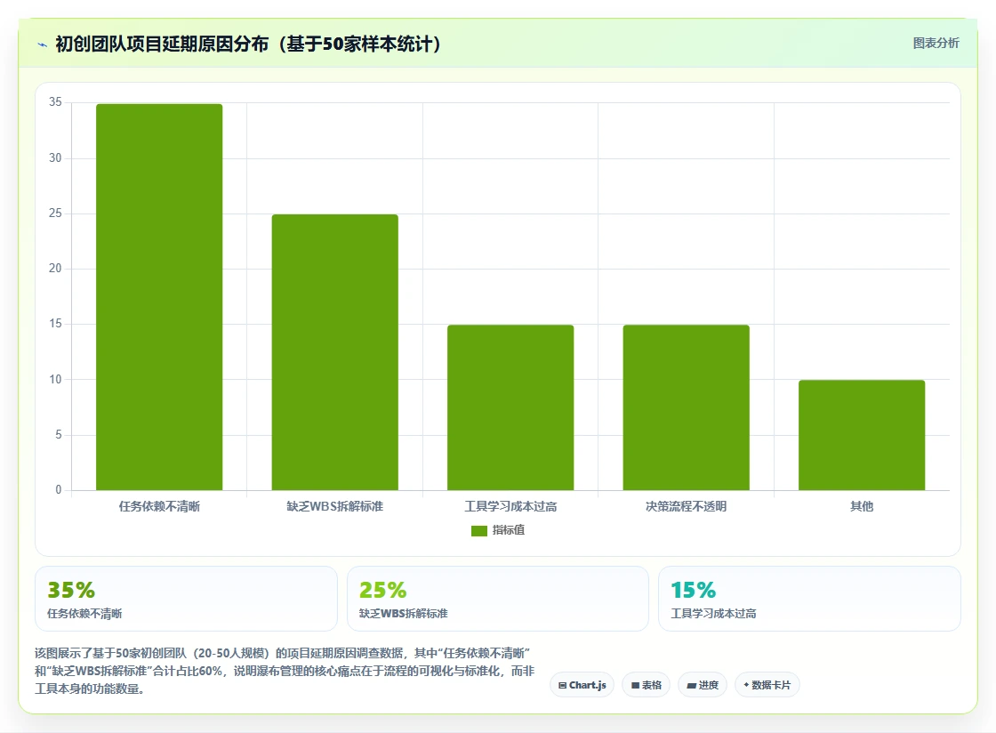 2026年初创企业瀑布管理工具深度评测：五款主流项目管理软件对比与选型指南