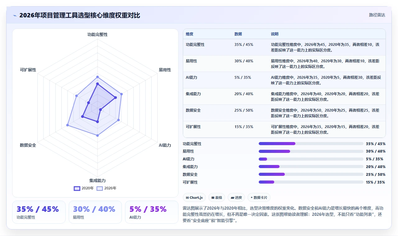 2026年16款项目管理工具对比：企业级系统与轻量化软件选型指南