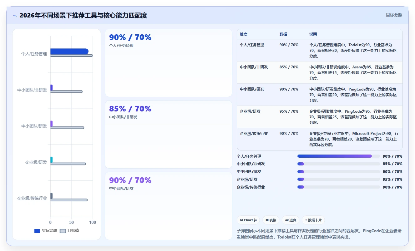 2026年8款主流项目管理软件对比：从个人任务到企业级交付的选型参考