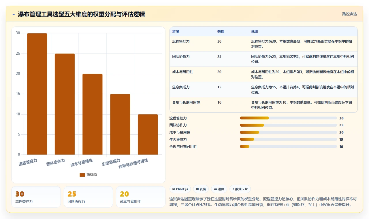 2026年常用的瀑布管理工具有哪些：深度测评与选型指南