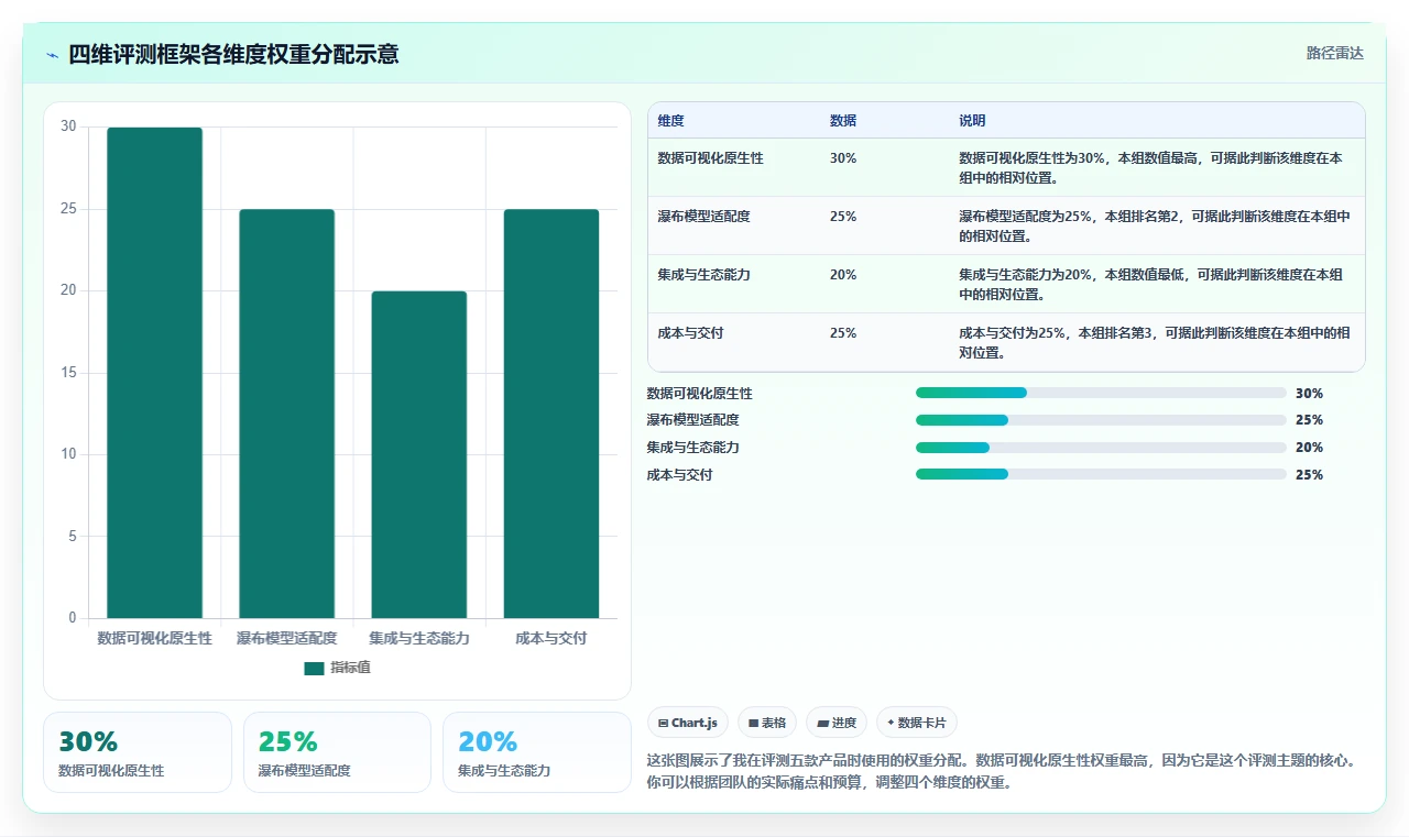 2026年数据可视化的瀑布管理工具哪家强:主流产品深度对比评测